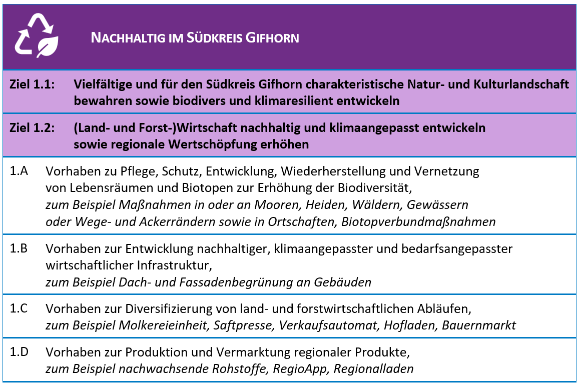 Fördertatbestände und Ziele im Handlungsfeld Nachhaltigkeit im Südkreis Gifhorn